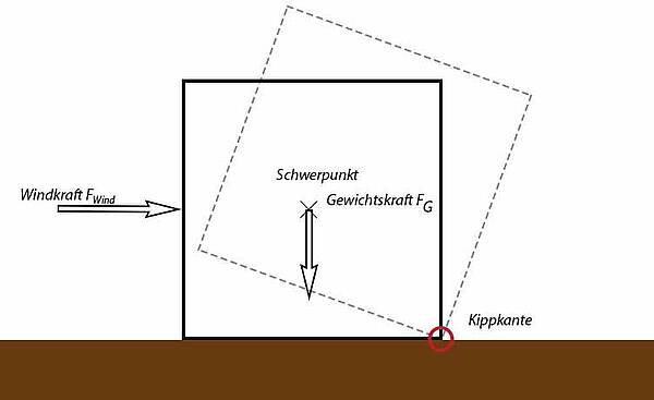 Position der Kippkante
