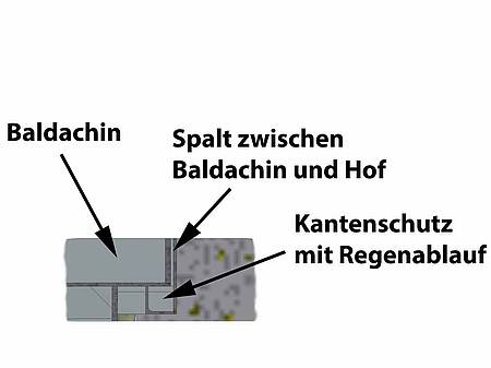 Grubenkantenschutz mit Regenrinne