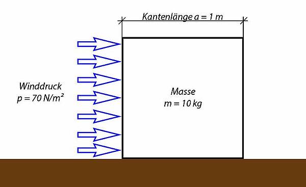 Würfel mit Windlast und Eigengewicht