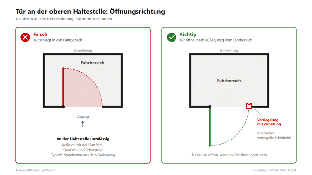 Die richtige Türplatzierung