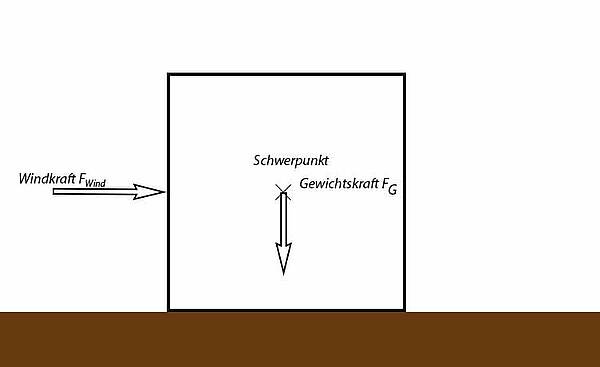 Würfel mit eingezeichneten Kräften